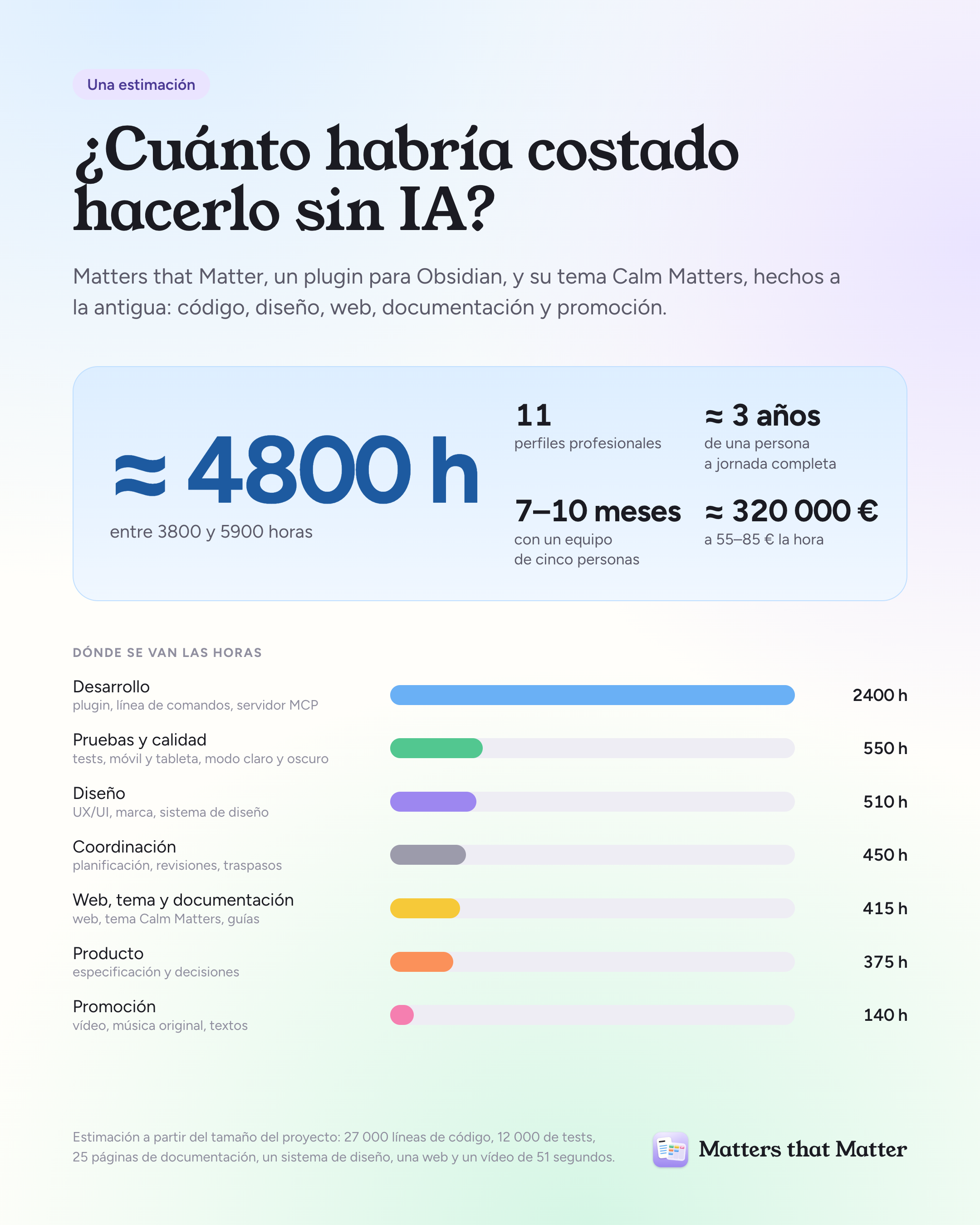 ¿Cuánto habría costado hacer Matters that Matter sin IA? Unas 4.800 horas, entre 7 y 10 meses con un equipo de cinco personas y unos 320.000 euros