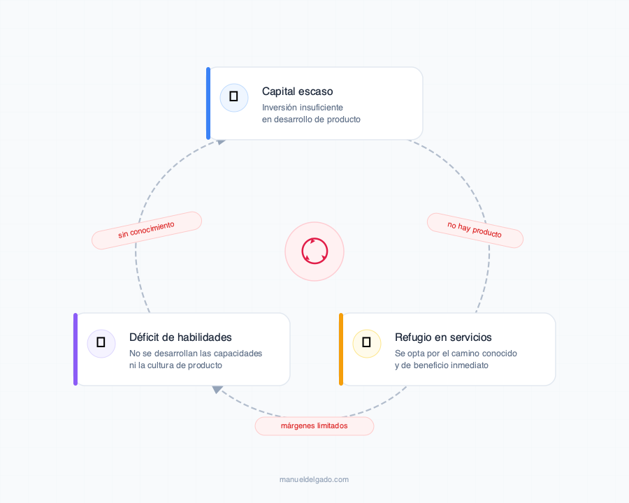 El círculo vicioso de la creación de malos productos
