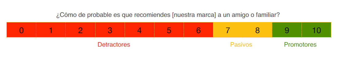 Así se distribuyen, en realidad, los grupos de respuestas de una encuesta de NPS