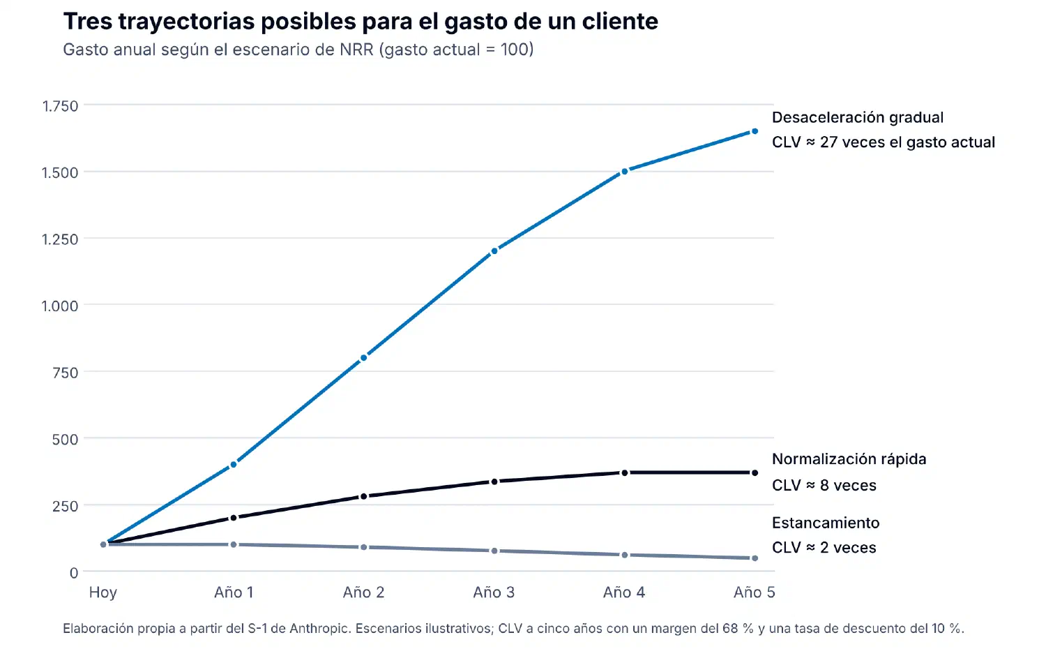 Gráfico de líneas con tres trayectorias posibles para el gasto anual de un cliente a cinco años, con el gasto actual igual a 100. Con desaceleración gradual sube hasta unos 1.650 y el CLV es unas 27 veces el gasto actual; con normalización rápida se estabiliza en unos 370 y el CLV es unas 8 veces; con estancamiento baja hasta unos 50 y el CLV es unas 2 veces.