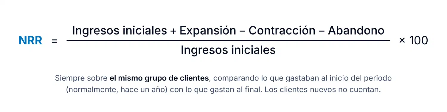 Fórmula habitual del Net Revenue Retention: NRR igual a ingresos iniciales más expansión, menos contracción, menos abandono, dividido entre los ingresos iniciales y multiplicado por 100. Siempre sobre el mismo grupo de clientes; los clientes nuevos no cuentan.