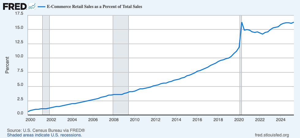 El comercio electrónico aún está en solo el 16% del total, en EEUU