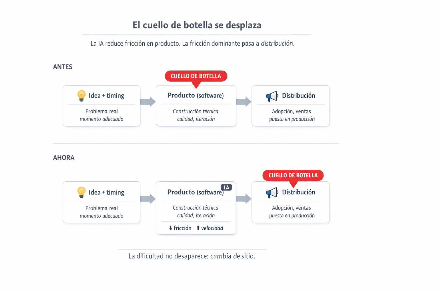 Diagrama con dos filas (ANTES y AHORA) y tres etapas: Idea + timing, Producto (software) y Distribución. El indicador “Cuello de botella” está sobre Producto en ANTES y sobre Distribución en AHORA, con un badge “IA” en Producto.