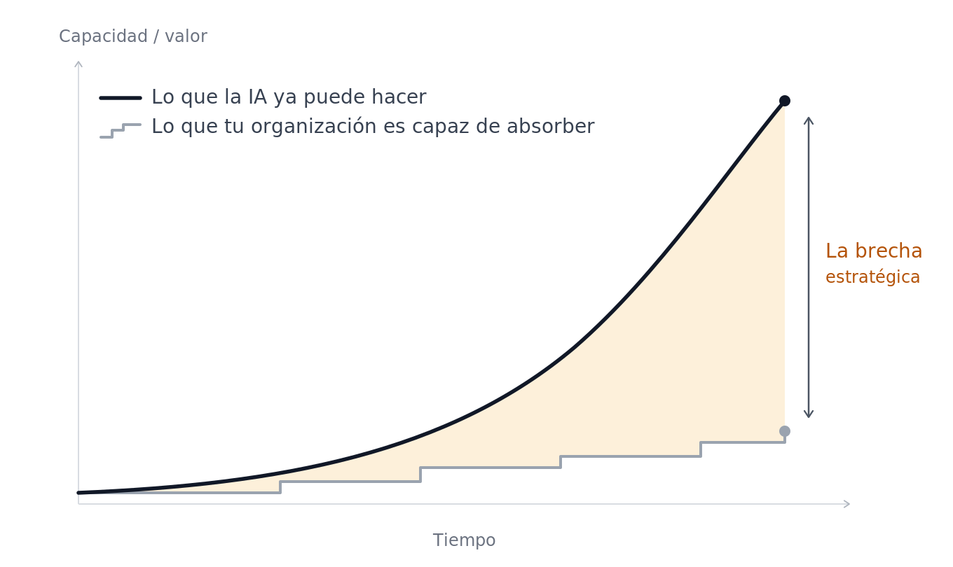 Curva exponencial de lo que la IA ya puede hacer frente a la escalera lenta de lo que la organización es capaz de absorber; el hueco creciente entre ambas es la brecha estratégica.